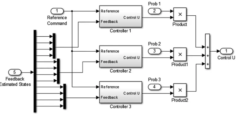 Fig. 7SIMULINK KF bank subsystem