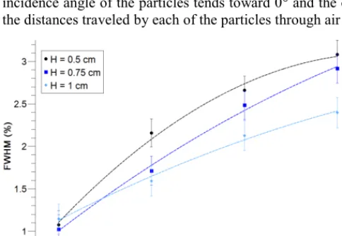 Fig. 4.  Evolution of the relative resolution as a function of the apothem of the 