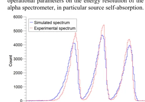 Fig. 10.  Comparison of simulated and experimental spectra. The spectra were acquired with grids whose apothem was (A) 1 mm and (B) 2 mm