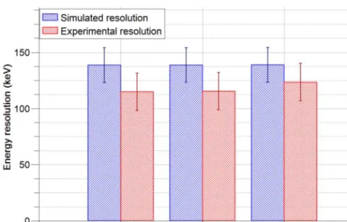 Fig. 12.  Comparison of the simulated and experimental energy resolutions for the alpha peaks of 239Pu, 241Am and 244Cm