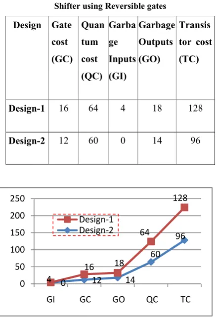 Table 2: Synthesis Results of 4-bit Combinational logic 