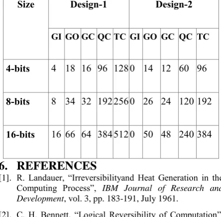 Table 6: Synthesis Results of n-bit Combinational logic 