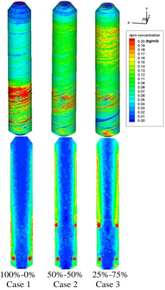 Figure 3. Contour of the coal particle concentration (kg/m3) for Cases 1, 2, and 3. The upper figure shows the coal particle concentration on the wall while the lower figure shows the coal particle concentration on the central plane