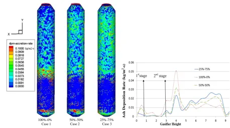 Figure 4.  50% - 50%, two-stage coal feeding scheme is employed as Case 4, and the result is compared with the pre-