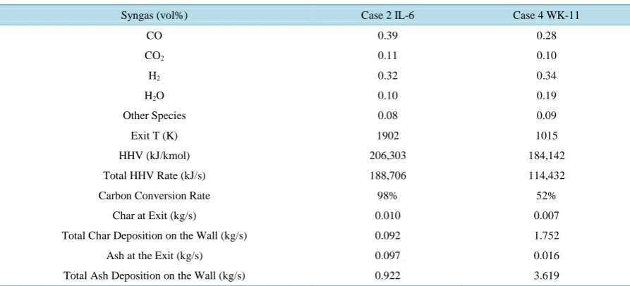 Table 5. The syngas composition, temperature and HHV at exit of gasifier for Cases 2 and 4