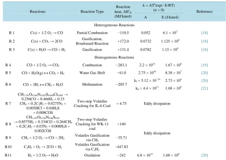 Table 1. Summary of reaction rate constants used in this study.                                                      
