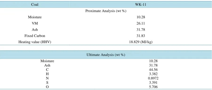 Table 3. The proximate and ultimate analyses of West Kentucky No. 11 (WK-11) coal.                                    