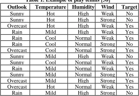 Table 1. Example of play tennis [38]Temperature Humidity Hot High 