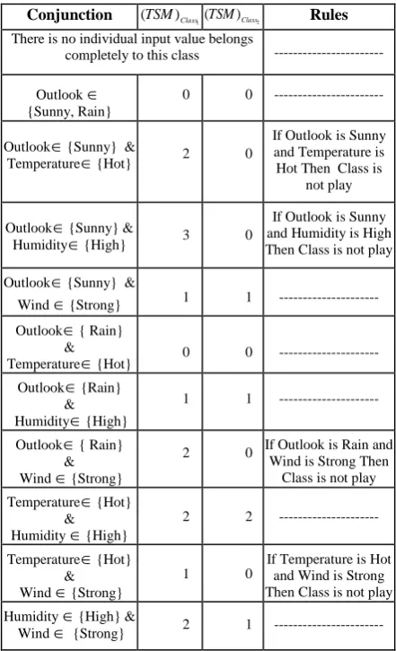 Table 3. The extracted rules for Don't Play class (O1)   