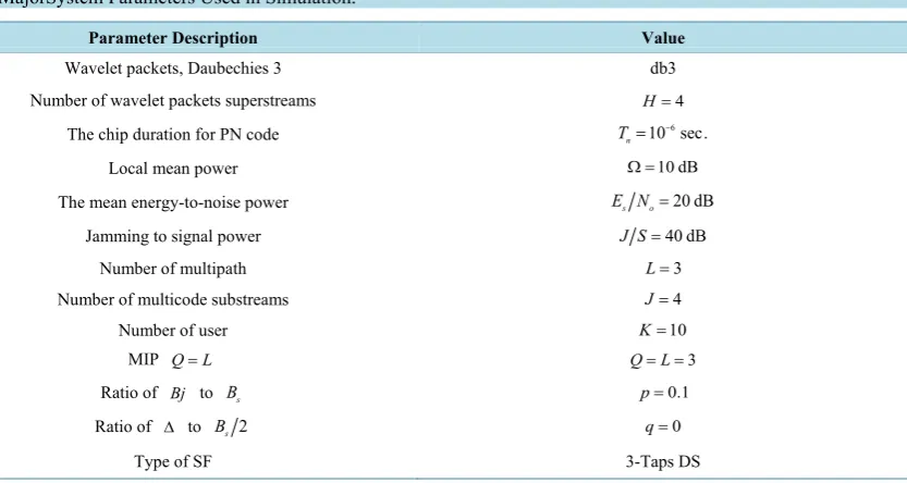 Table 1. MajorSystem Parameters Used in Simulation.                                                         