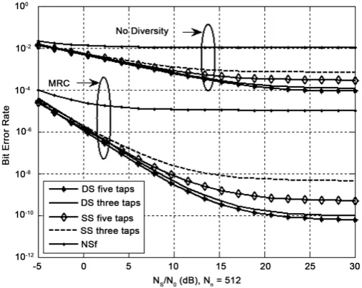Figure 4 types of diversity. The system parameters are worse value of BER is at shows the BER performance with 3-taps DS filter as a function of q for two values of p using the three J =2, K =150, N =256n, E40 dBsN =o and J S =30 dB