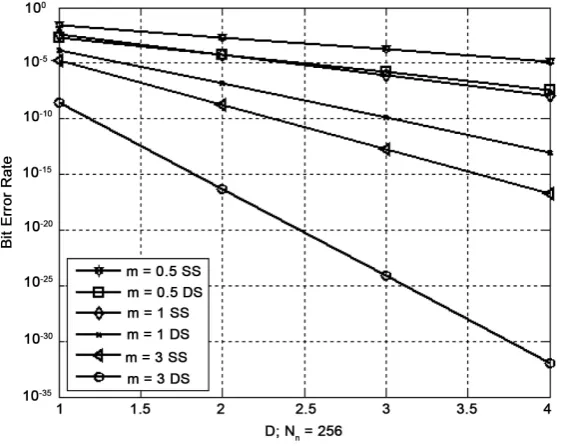 Figure 5. Effect of diversity order D and fading parameter m.               