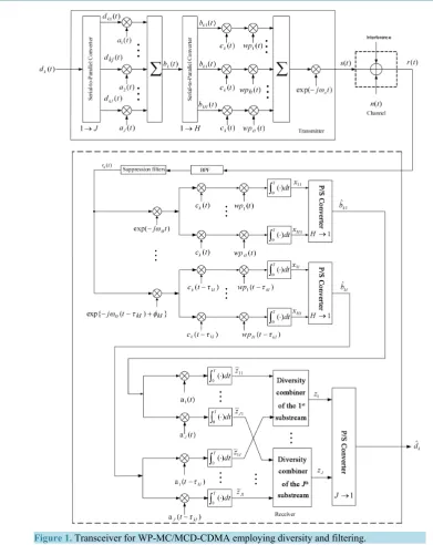 Figure 1. Transceiver for WP-MC/MCD-CDMA employing diversity and filtering.             