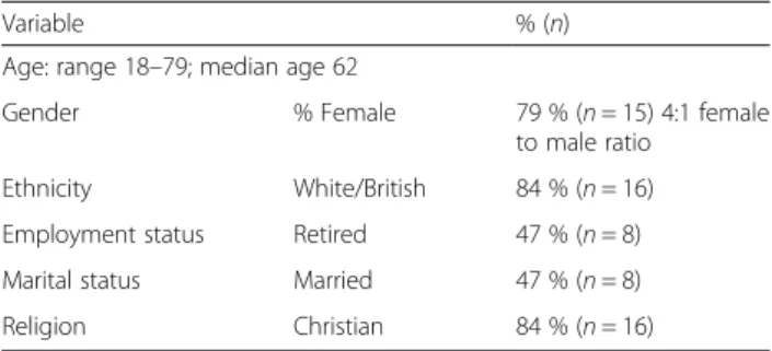 Table 3 Participant demographics