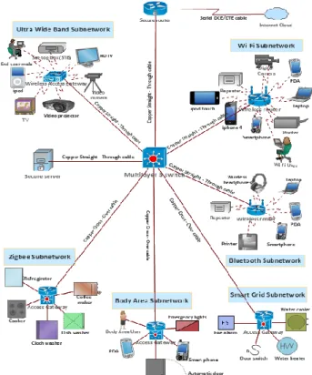 Figure 1. A typical IHN system architecture proposed in  [2,3] 