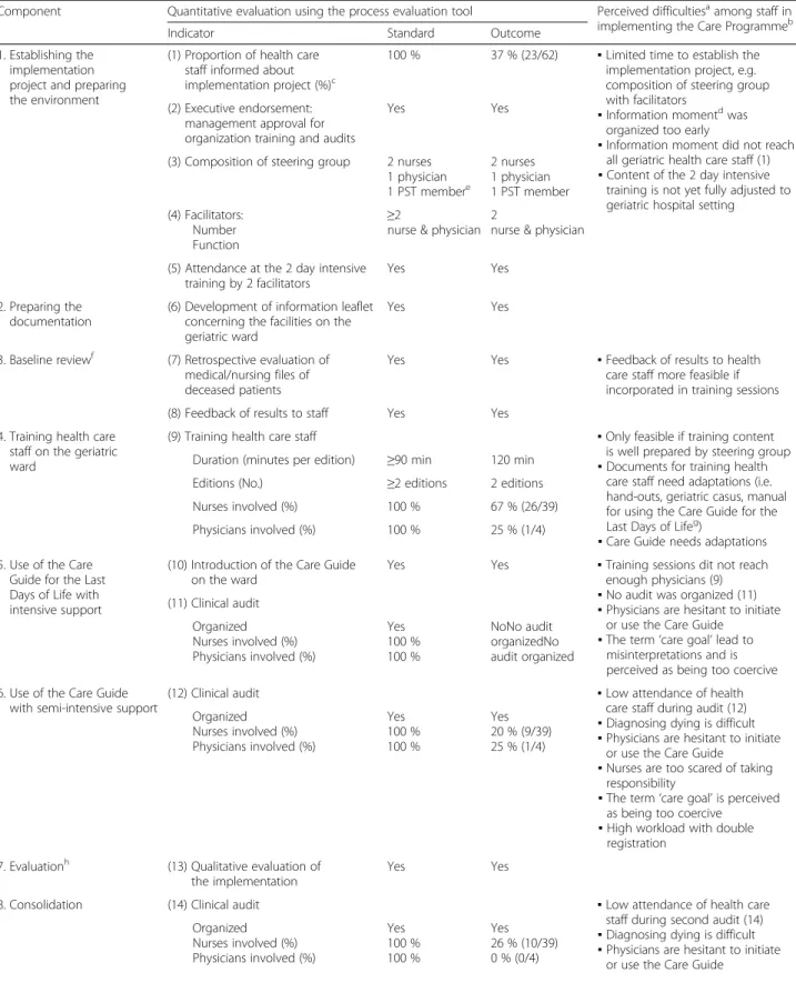 Table 2 Quantitative and qualitative evaluation of the feasibility of implementing and sustaining the Care Progamme for the Last Days of Life in the geriatric ward of Ghent University Hospital