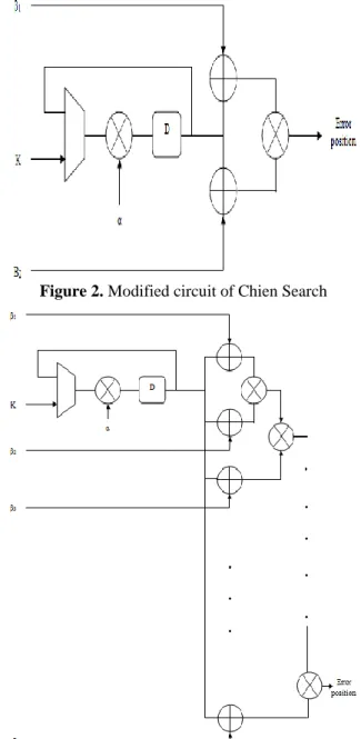 Figure 3. Modified circuit of Chien Search   