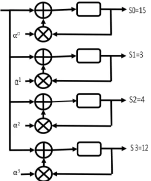 Figure 8. Serial Syndrome Block Diagram 