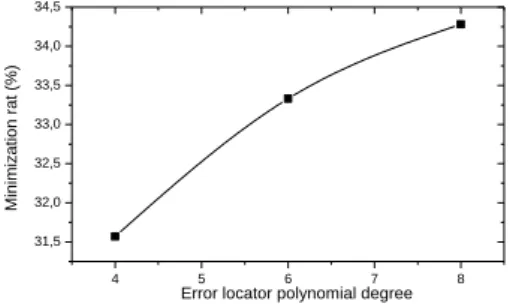 Figure 13. Evolution of the bit error rate BER depending on  the minimization rate for the modified circuit based first 