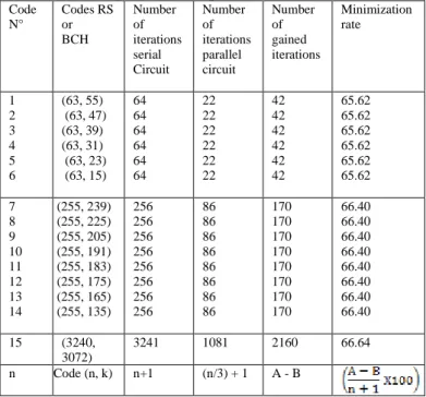 Figure  16  shows  the  minimization  rate  performance  of  the  modified Circuit for the syndrome Computation architectures