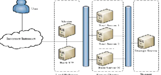Figure 2.  The workload distribution. 