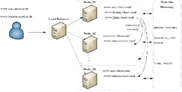 Figure 5.  CPU and memory load control. 