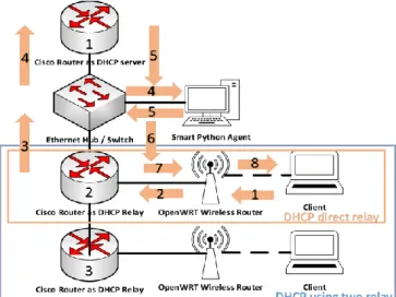 Figure 2. Smart Agent and DHCP relay using Smart Agent  Cisco Scenario 