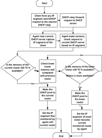 Figure 8. DHCP modified master-backup selection  algorithm 