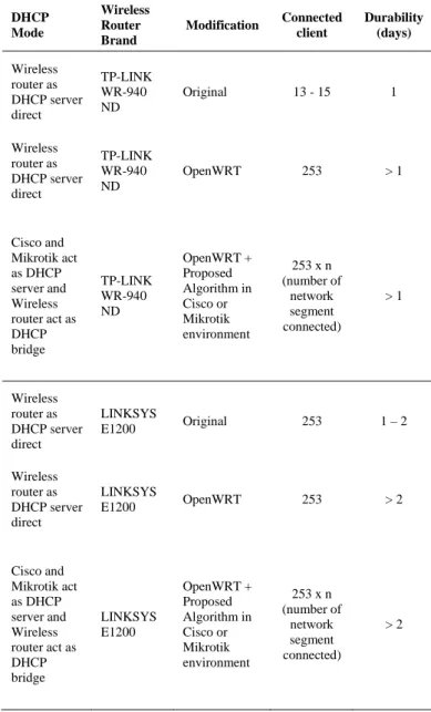 Table  I  shows  the  comparison  of  the  client  connected  and  durability  between  the  original  router,  modified  router,  and  in the term of modified algorithm