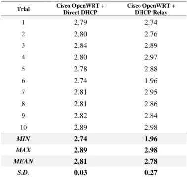 Table 2. Comparison of Release Time between Cisco Using  OpenWRT by Direct DHCP and Cisco Using OpenWRT by  DHCP Relay 
