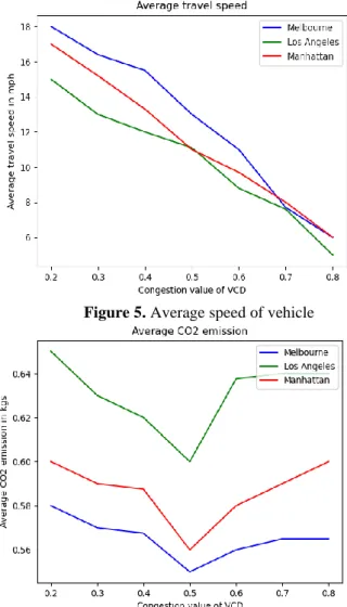 Figure 8. Average speed of vehicle on Los Angeles map 