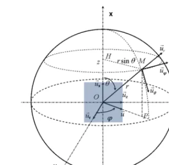 Figure 6: Spherical coordinates system - The square represents the detector 