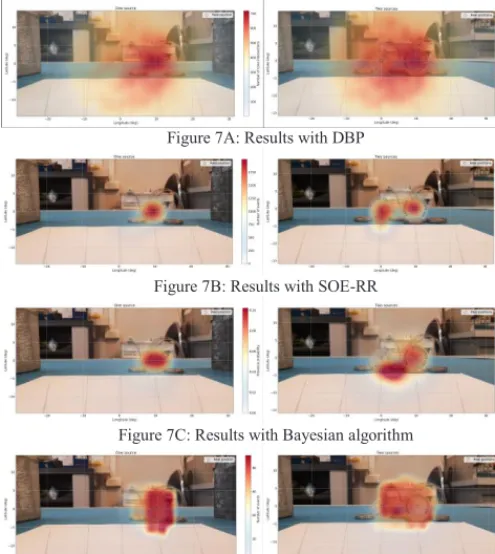 Figure 7A: Results with DBP 