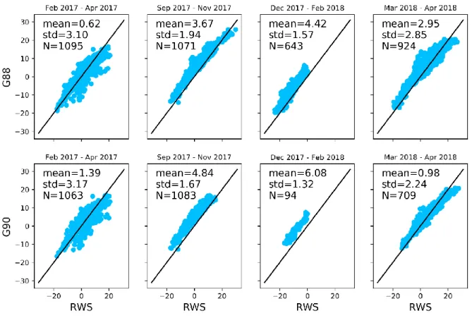 Figure  4.  Road  weather  station  measurements  of  surface  temperature  (x-axis)  compared  to  measurements  made  with  two  Teconer  devices  installed  to  mining  trucks