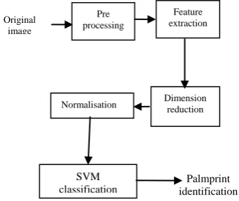 Fig.2. Overall block diagram of the proposed system 