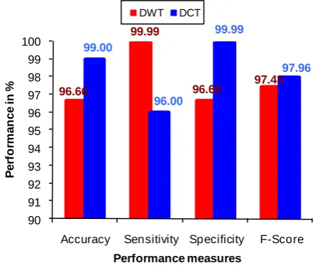 Table 5. Summary of performance measures in (%) (DCT)  PCA features 