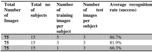 Table.1. Table showing the recognition rate when all images are equalized.  