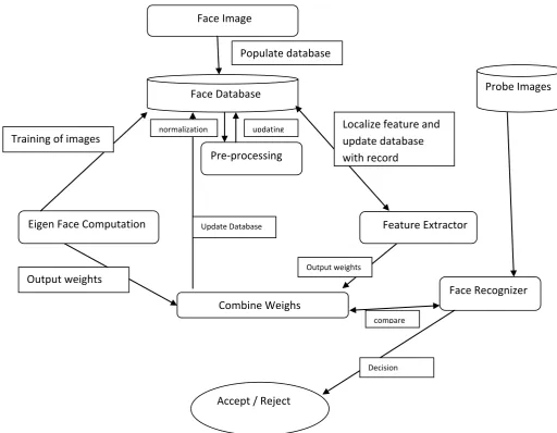 Fig 2: The Proposed Face Recognition Model. 