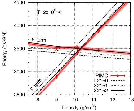 FIG. 3. (a) Pressure- and (b) temperature-compression Hugoniot