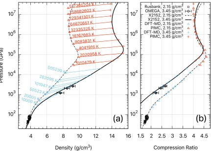 FIG. 10. Comparison of the Hugoniot of BN from experiment to predictions from PIMC and DFT-MD (PAWpw) simulations and the