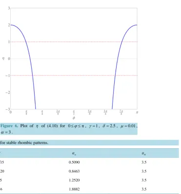 Figure 6. Plot of η  of (4.10) for 0