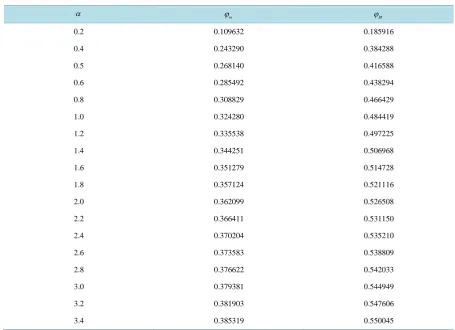 Table 3. Angle range for stable rhombic patterns.                                                                 