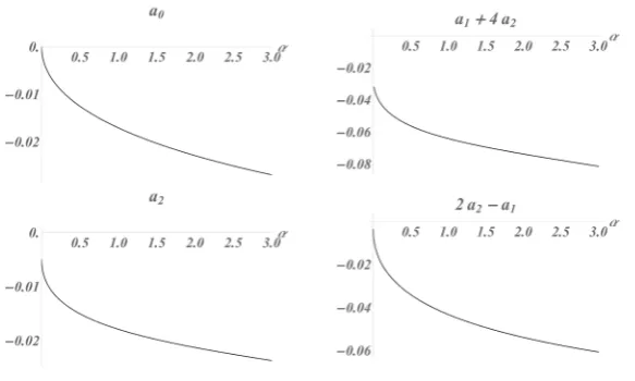 Figure 8. Plots of a0 , a1+4a2, and 2a2−a1 versus α1<α≤3.5 for γ = , 1δ =2.5, µ =0.01
