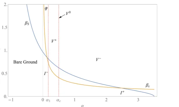 Figure 9. Stability diagram in the α−β plane for our two-dimensional interaction-diffusion model system with γ = , 1δ =2.5, and µ =0.01, identifying the predicted vegetative patterns