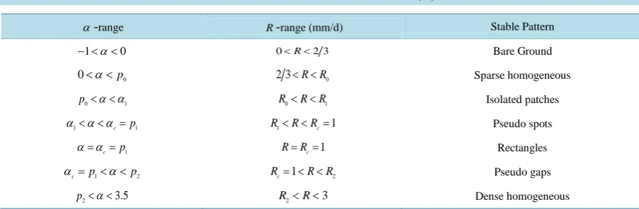 Table 4. Morphological stability predictions along a rainfall gradient for β=β( )Sα in Figure 9