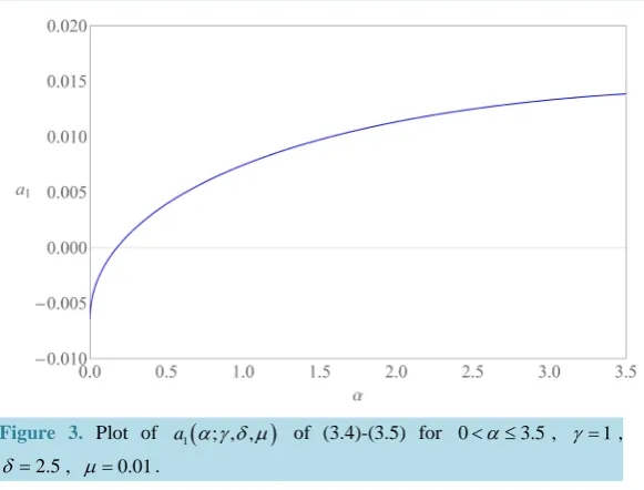 Figure 3. Plot of 