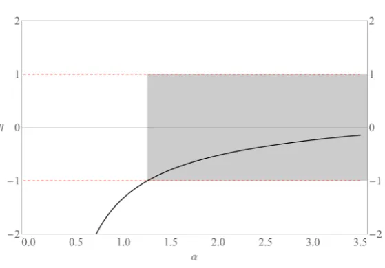 Figure 5. Plot of η  of (4.10) for α1<α<3.5, γ = , 1δ =2.5, µ =0.01, ϕ =0.5. Here, the α -interval of (4.11) is indicated by shading while the dashed horizontal lines denote η = ±1 