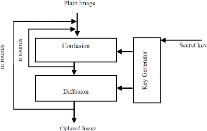 Figure 1. A typical process of chaotic-based encryption [12] 