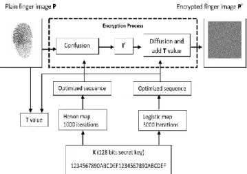 Figure 2. The proposed chaotic-based encryption process  using Henon and logistic maps 