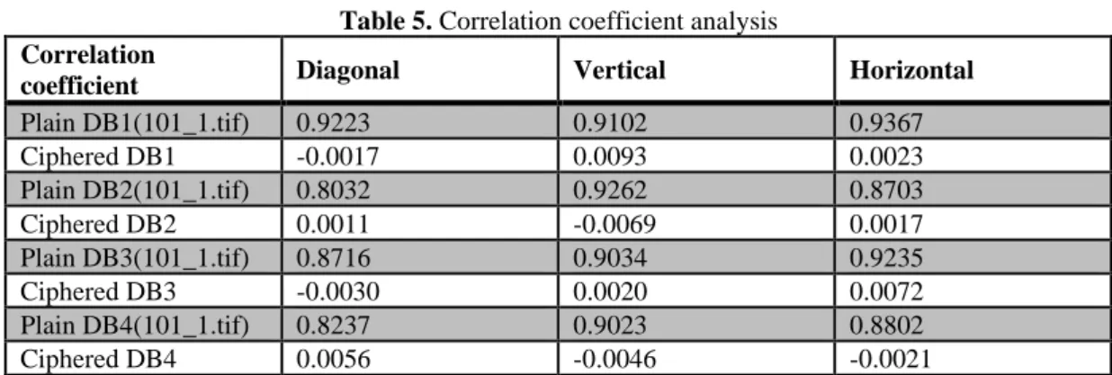 Table  5  shows  the  correlation  distribution  of  selected  DB1(101_1.tif),  DB2(101_1.tif),  DB3(101_1.tif),  and  DB4(101_1.tif)  images,  where  each  one-pixel  value  and  adjacent diagonal, vertical and horizontal pixel values are the  same  (high